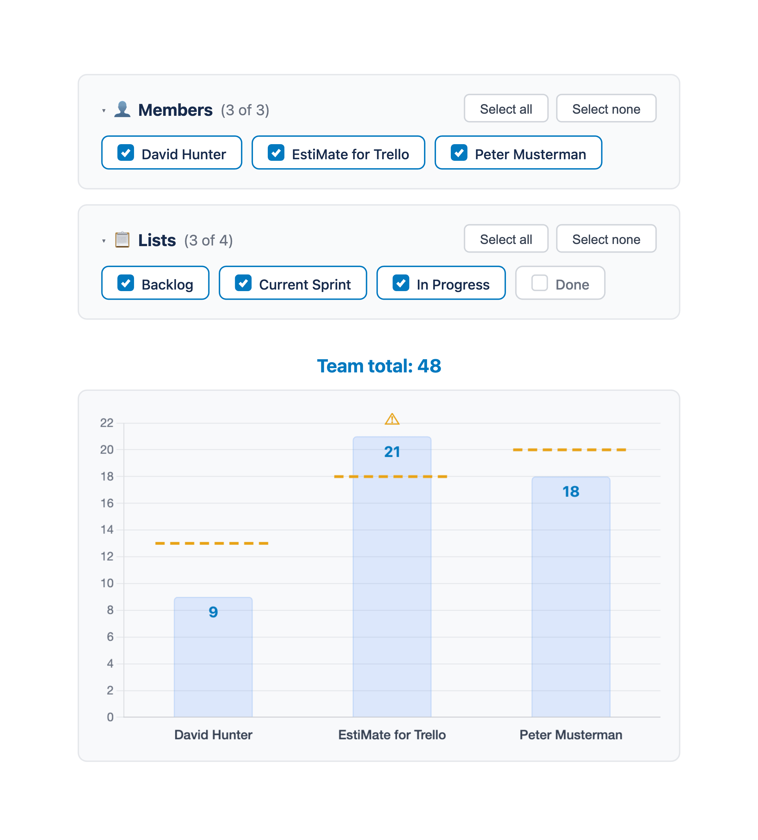 Team workload chart showing estimated story points per member on a Trello scrum board