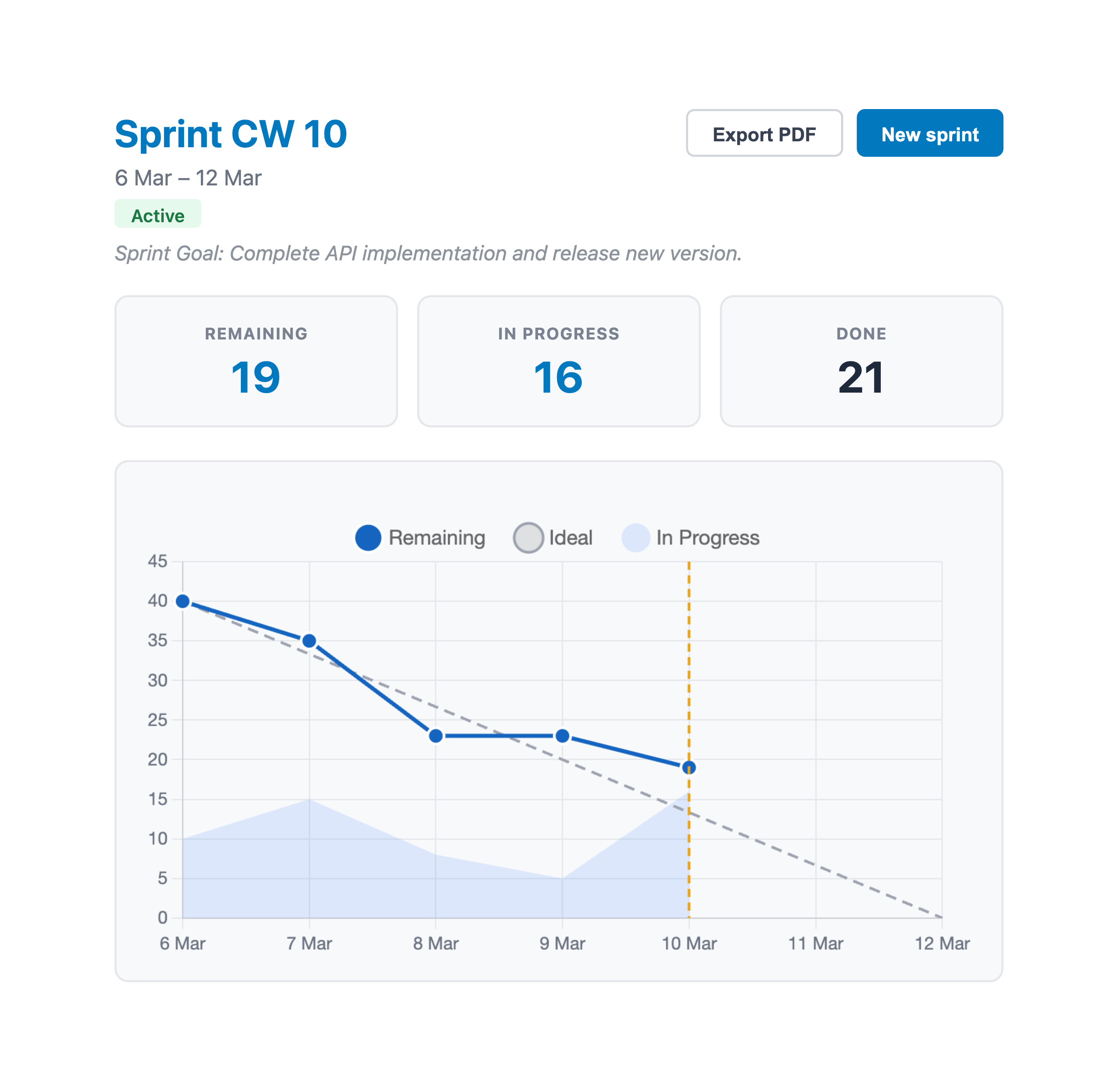 Burndown chart showing ideal line, actual remaining points, and in-progress area during a Trello sprint