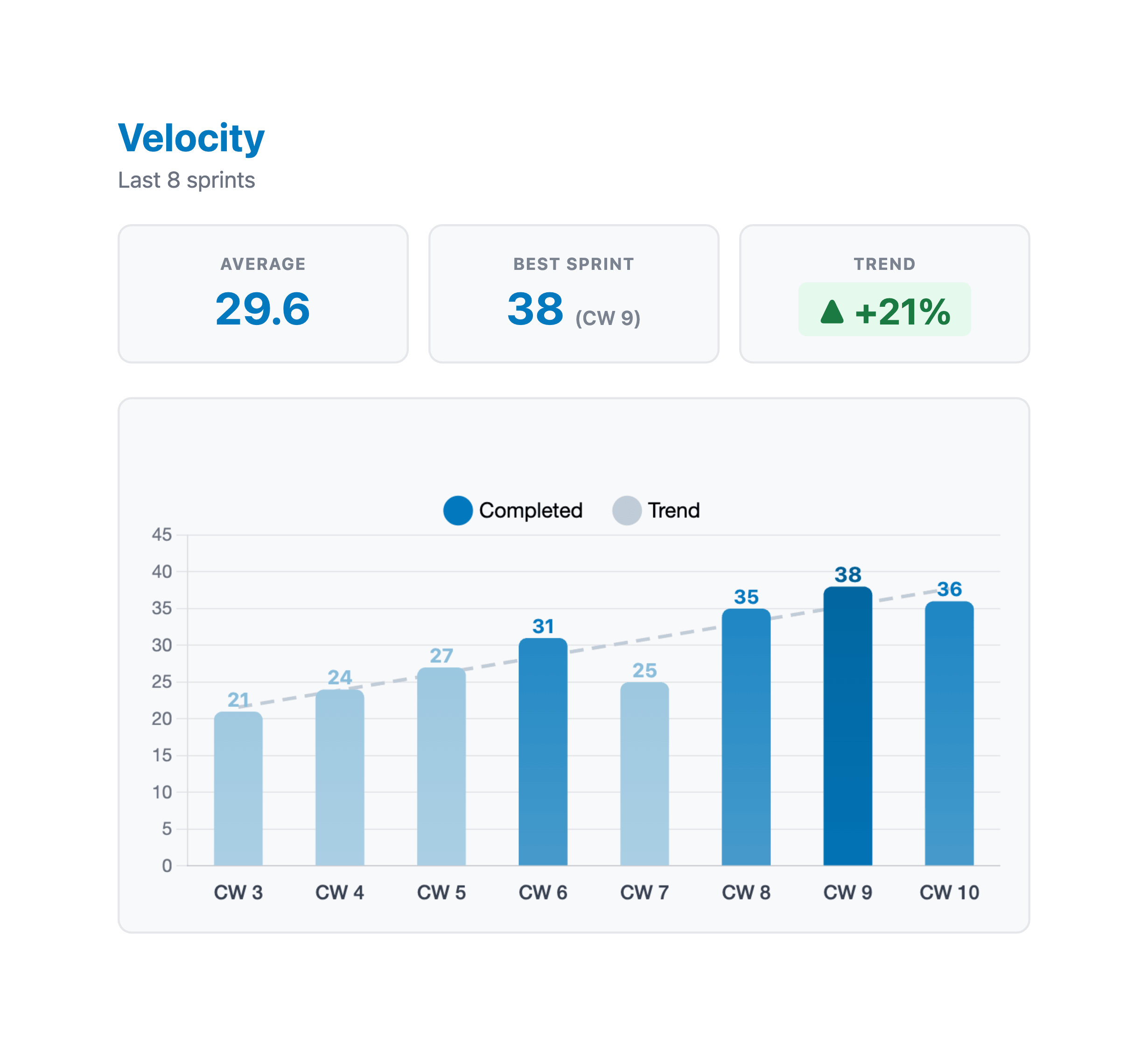 Velocity chart showing completed story points per sprint with average trend line in EstiMate for Trello