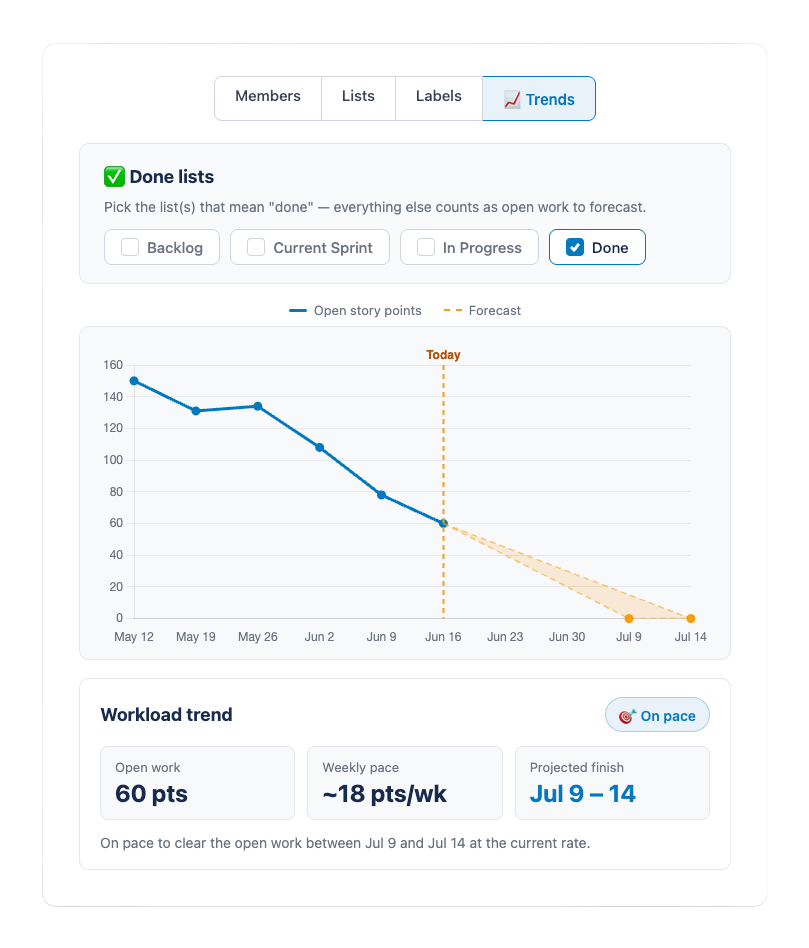 the EstiMate Trends view: open story points over time with a dashed forecast projecting a completion-date range